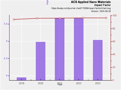 impact factor of acs journals